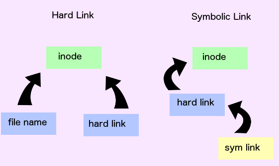 A question that looks trivial until symbolic links, sparse files
